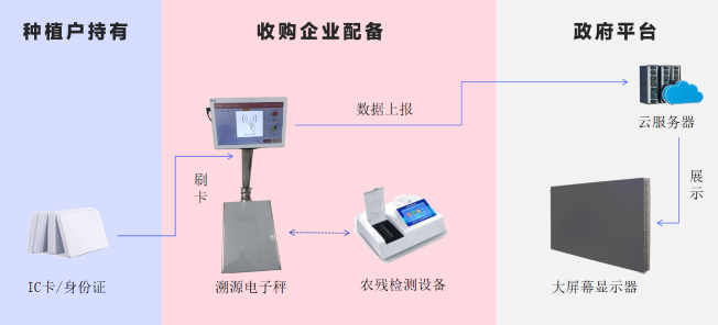 农资收购流程图